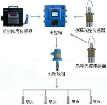點(diǎn)擊查看詳細(xì)信息<br>標(biāo)題：測(cè)塵自動(dòng)噴霧裝置 粉塵超限自動(dòng)噴霧裝置 閱讀次數(shù)：2837