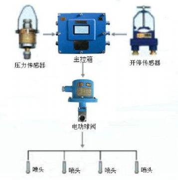 點(diǎn)擊查看詳細(xì)信息<br>標(biāo)題：采煤隨機(jī)水電聯(lián)動噴霧裝置 水電閉鎖噴霧裝置 煤機(jī)外噴霧裝置 閱讀次數(shù)：3098