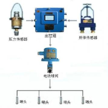 點(diǎn)擊查看詳細(xì)信息<br>標(biāo)題：采煤隨機(jī)水電聯(lián)動(dòng)噴霧裝置 水電閉鎖噴霧裝置 煤機(jī)外噴霧裝置 閱讀次數(shù)：5931
