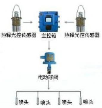 點(diǎn)擊查看詳細(xì)信息<br>標(biāo)題：大巷噴霧降塵裝置、定時(shí)大巷噴霧裝置 閱讀次數(shù)：6371