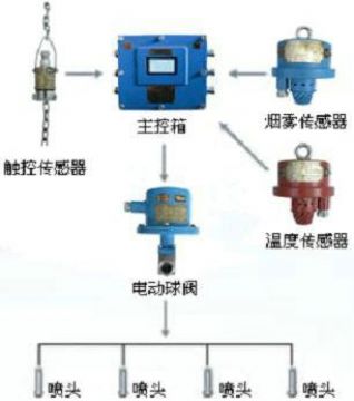 點(diǎn)擊查看詳細(xì)信息<br>標(biāo)題：皮帶機(jī)防火防塵噴霧裝置 皮帶機(jī)頭噴霧降塵裝置 閱讀次數(shù)：6480
