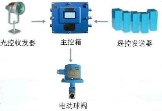 點(diǎn)擊查看詳細(xì)信息<br>標(biāo)題：綜采工作面架間噴霧裝置 綜采面支架?chē)婌F裝置 采煤機(jī)移架?chē)婌F裝置 閱讀次數(shù)：7174
