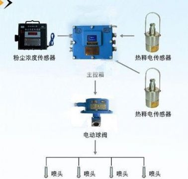 點(diǎn)擊查看詳細(xì)信息<br>標(biāo)題：粉塵超限噴霧降塵裝置/測(cè)塵噴霧降塵裝置 閱讀次數(shù)：6963