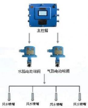 點(diǎn)擊查看詳細(xì)信息<br>標(biāo)題：負(fù)壓誘導(dǎo)式噴霧裝置 閱讀次數(shù)：7790